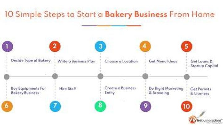 How do I start a small business bakery?