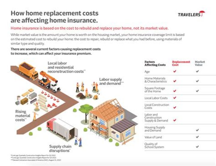 How do insurance companies determine replacement value of home?