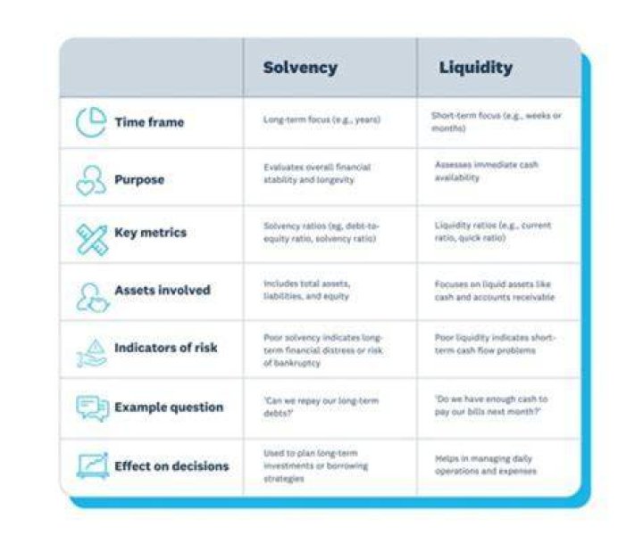 How do liquidity and profitability compare?