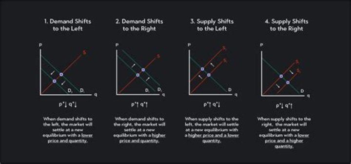 How do price changes affect equilibrium?