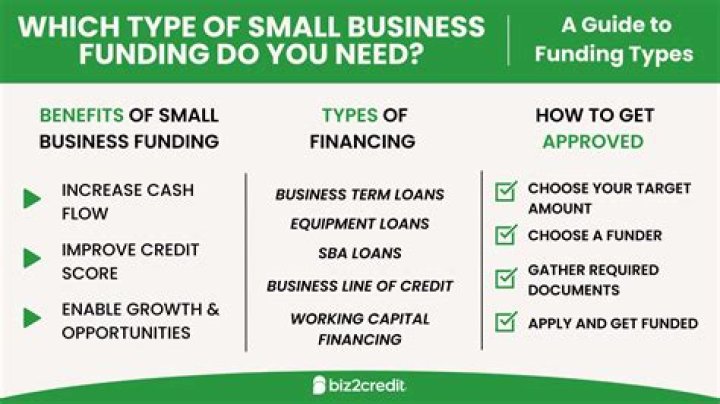 How do small businesses build equity?