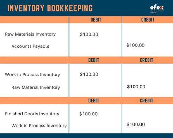 How do you account for inventory when closing a business?
