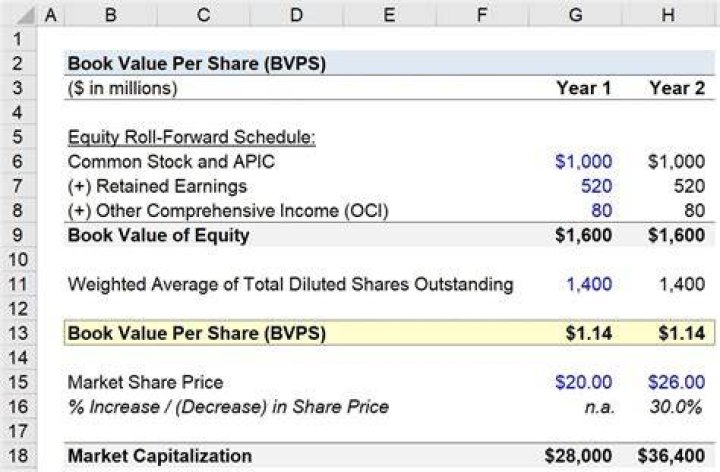 How do you calculate book value per share?