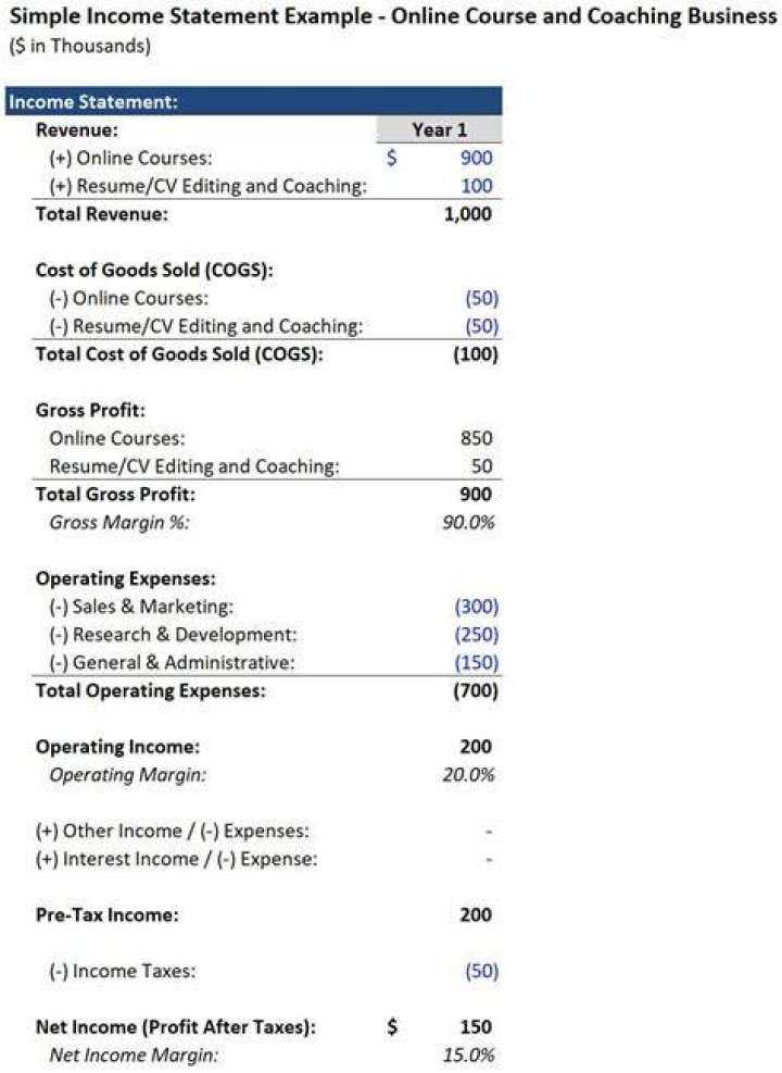 How do you calculate contributions on an income statement?