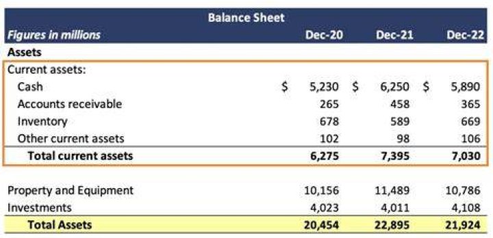 How do you calculate current assets in a company?