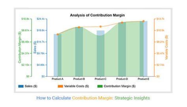 How do you calculate lost contribution margin?