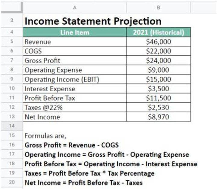 How do you calculate projected profit?