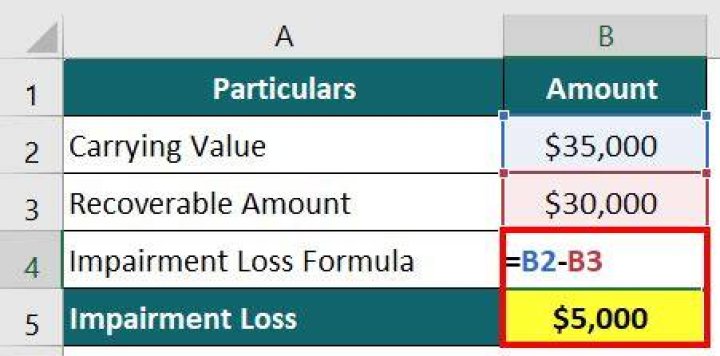 How do you calculate recoverable amount for impairment loss?