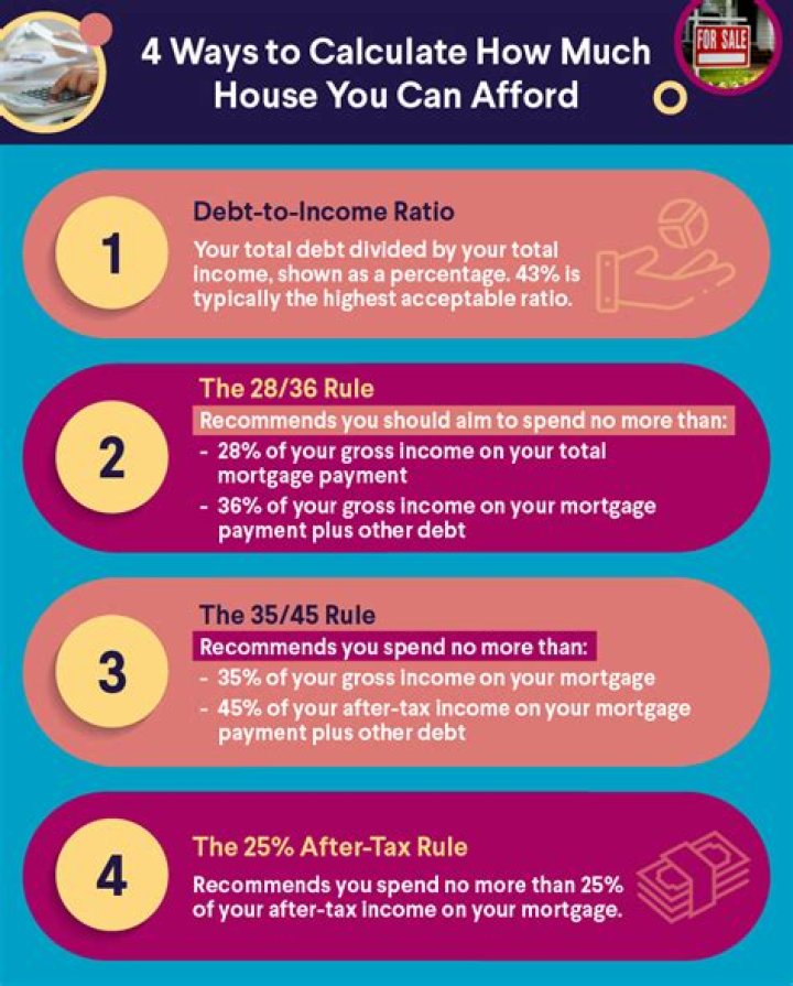 How do you calculate what you can afford to buy?
