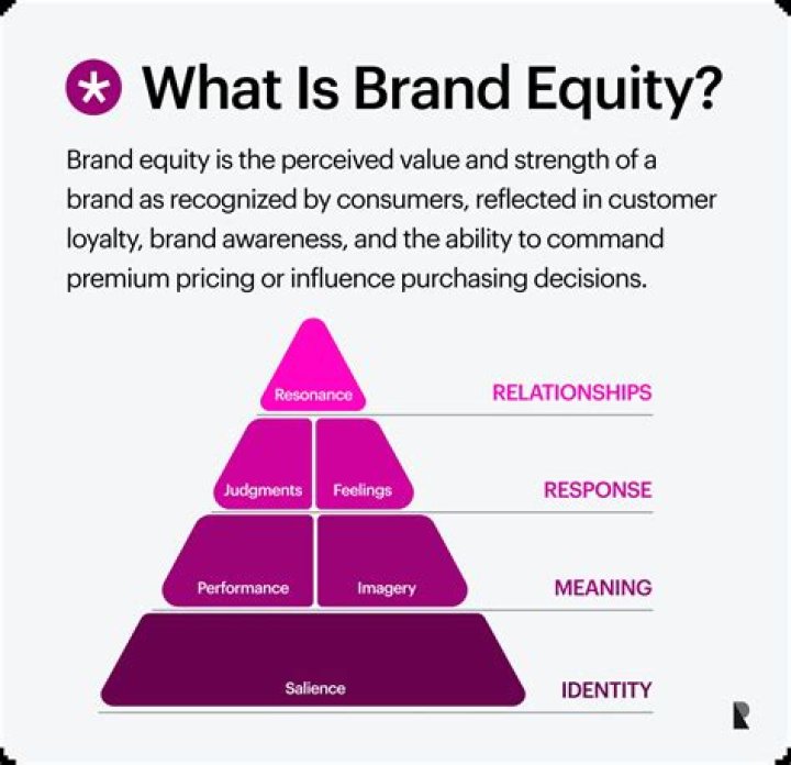 How do you define brand equity?