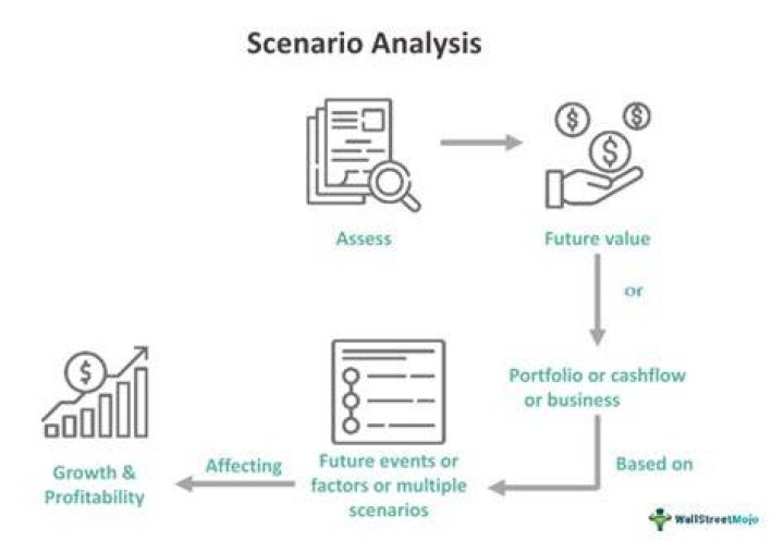 How do you do a scenario analysis?