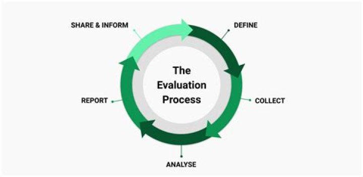 How do you evaluate your solutions?