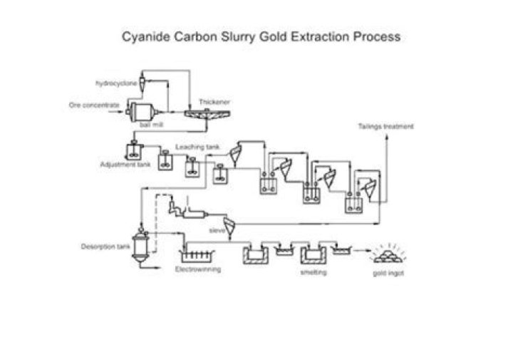 How do you extract gold from cyanide?