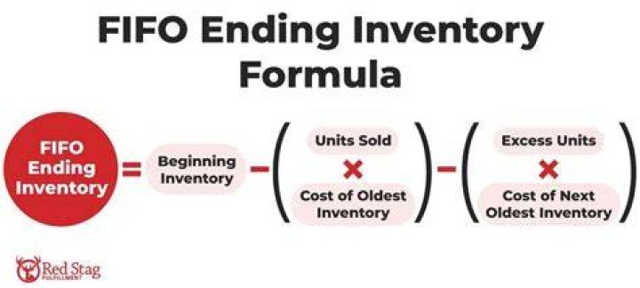How do you find ending inventory units?
