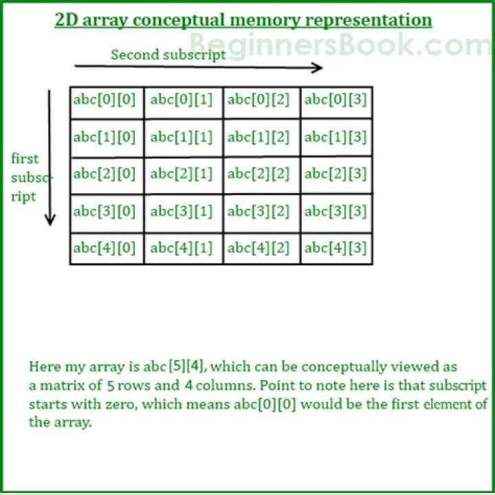 How do you find the base address of a 2D array?