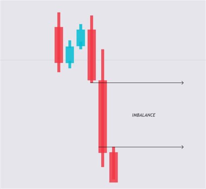 How do you fix a trade imbalance?