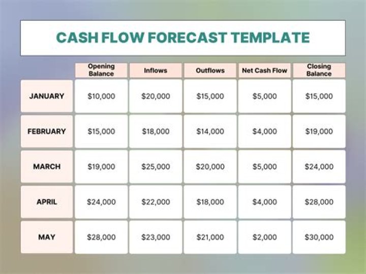 How do you forecast cash collection?