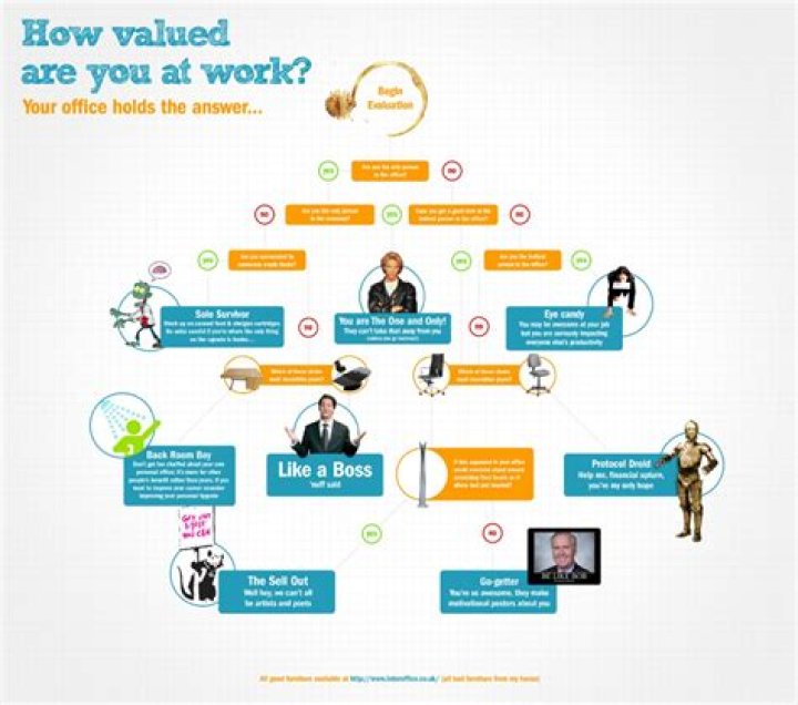 How do you know if you are valued at work?