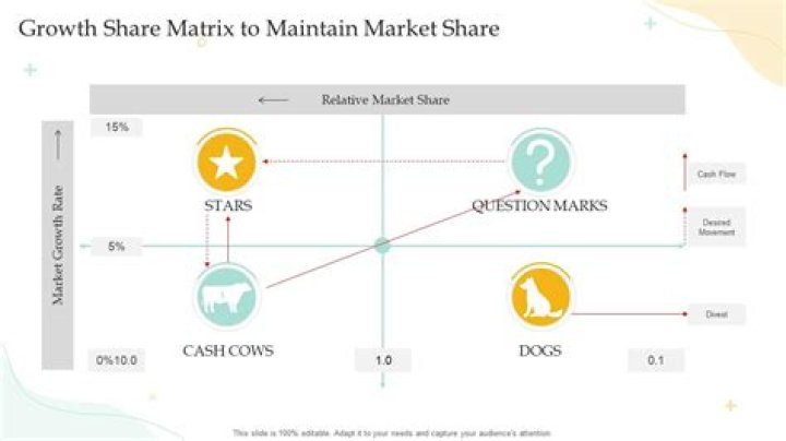 How do you maintain market share?