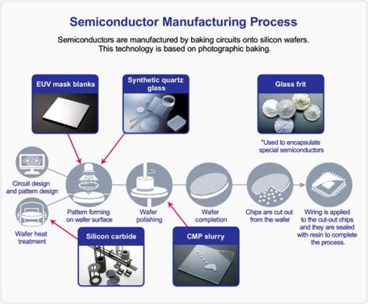 How do you manufacture electronic components?