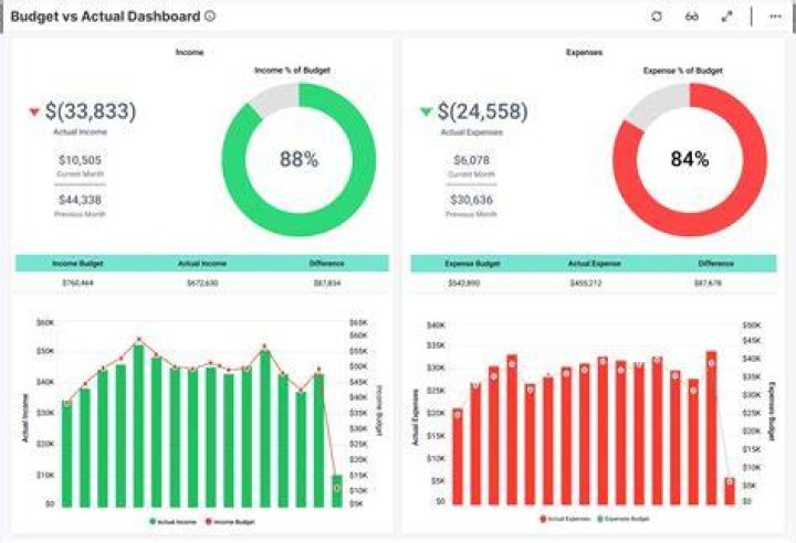 How do you measure budget effectiveness?