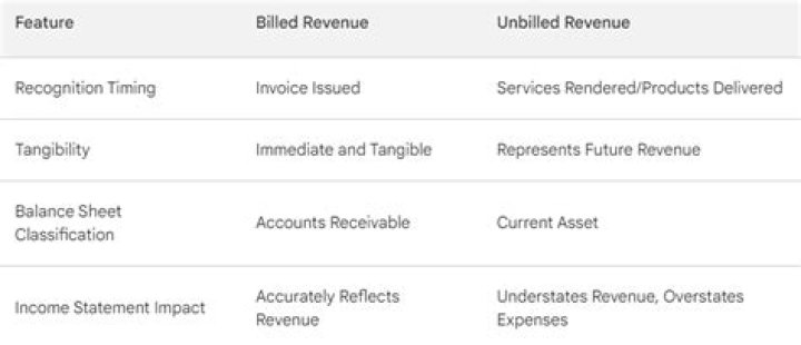 How do you record earned but unbilled revenue?
