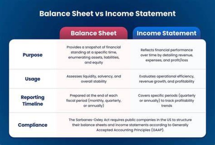 How do you solve a balance sheet and income statement?