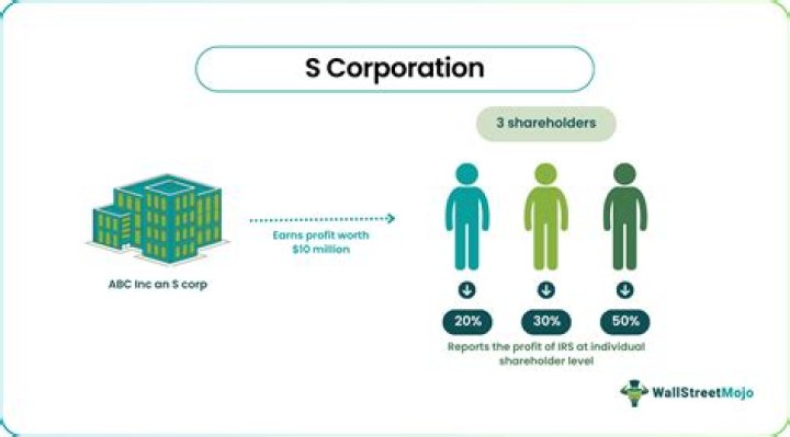 How does a s-Corp work for a farmer?