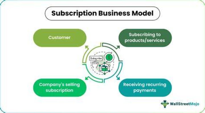 How does a subscription business model work?