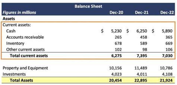 How does an increase in current assets affect cash flow?