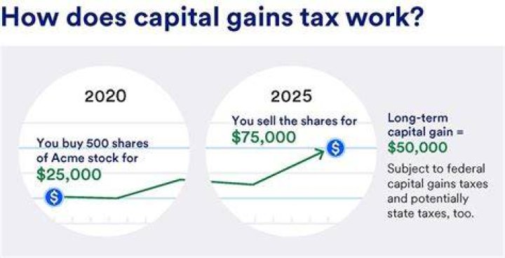 How does capital gains work in Minnesota?