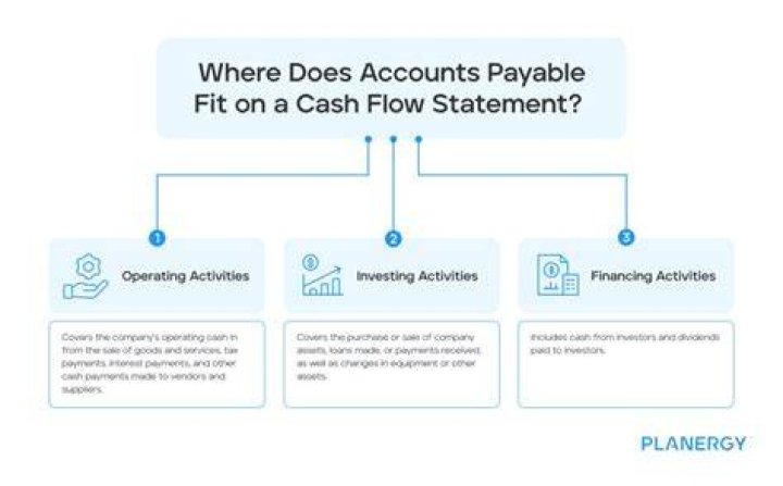 How does increase in accounts payable affect cash flow?