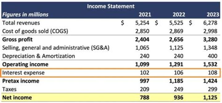 How does interest affect financial statements?