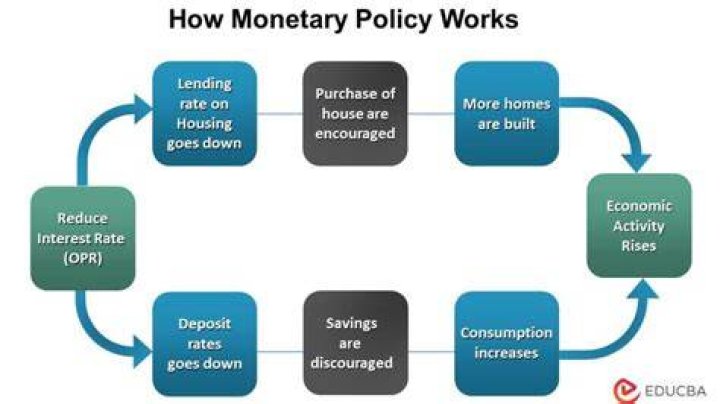 How does interest rates affect monetary policy?