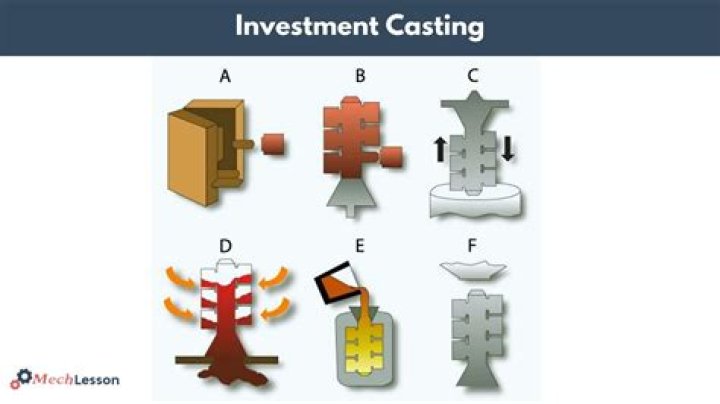 How does investment lead to industrial development?