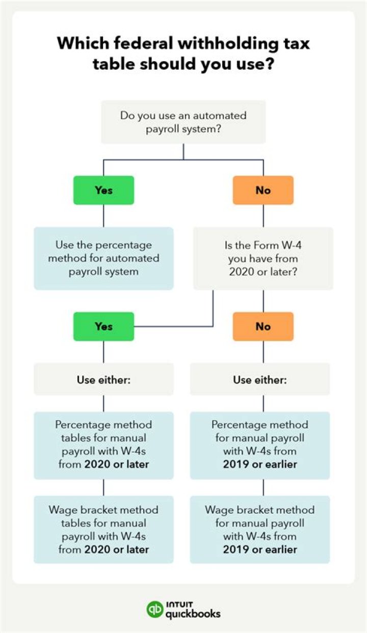 How does my employer calculate my federal tax withholding?