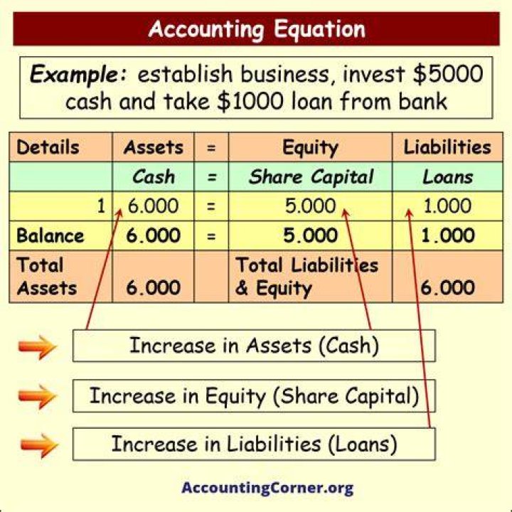 How does paying cash on account affect the accounting equation?