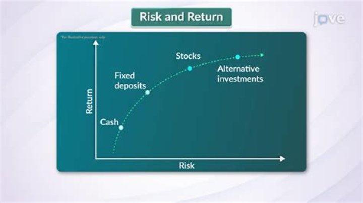 How does risk affect return on investment?