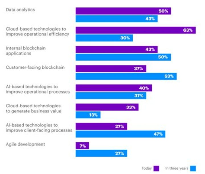 How does technology affect insurance?