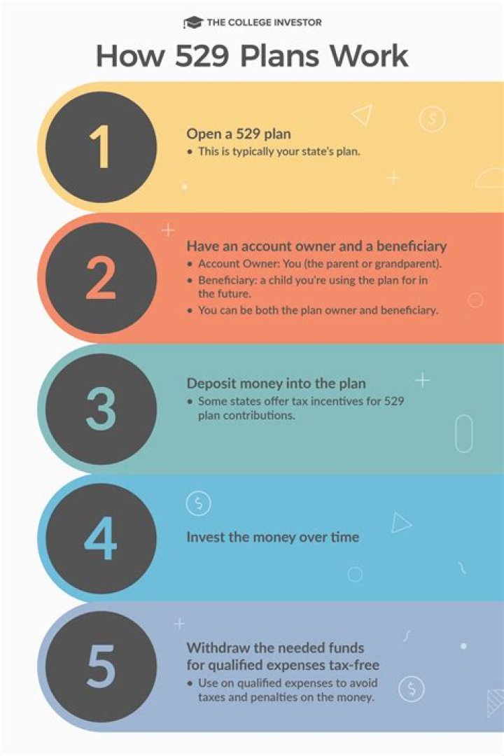 How does the 529 plan help families plan for college?