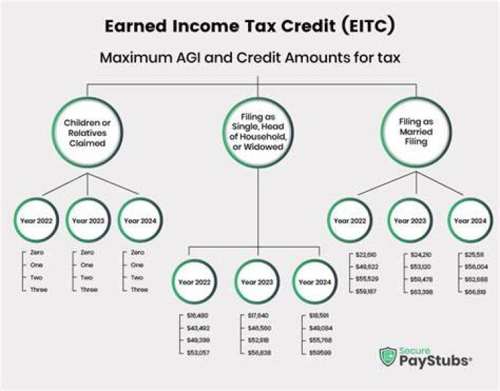How does the earned income tax credit work?