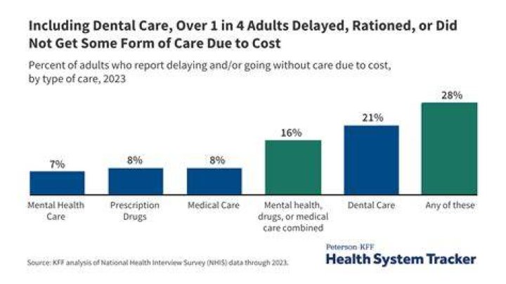 How does the lack of insurance affect access to health care?