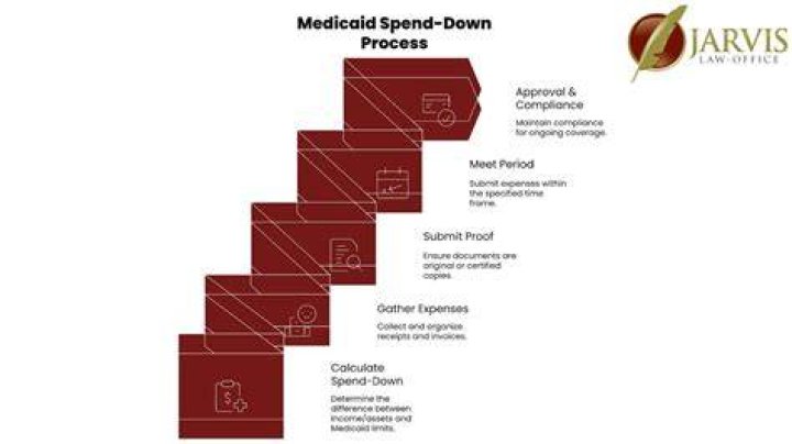 How does the Medicaid spend down program work?