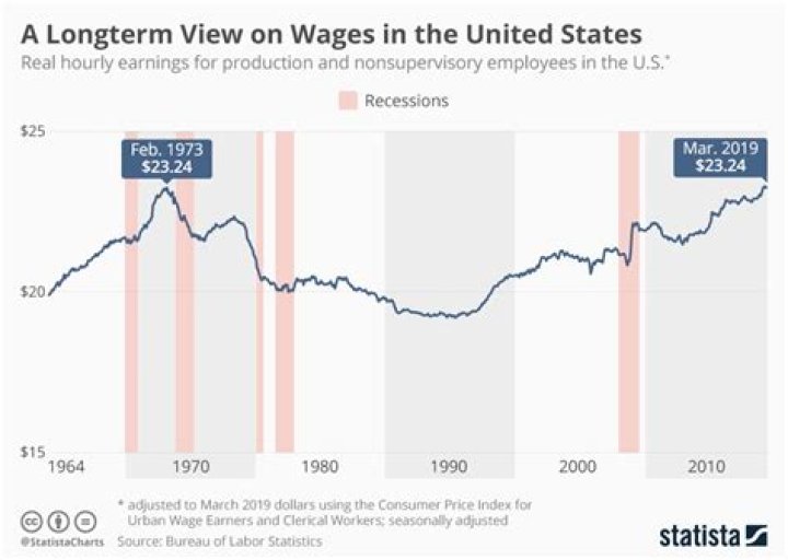 How have wages changed for workers in the recent years?