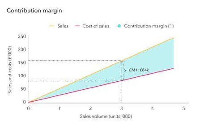 How important is contribution margin in business?