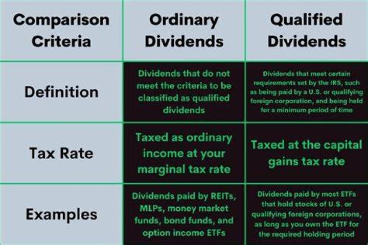How is a qualified dividend taxed?