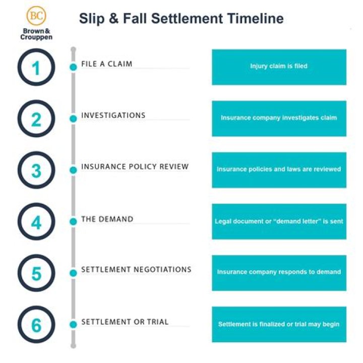 How is a slip and fall settlement determined?