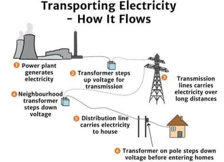 How is electricity transported from power stations?