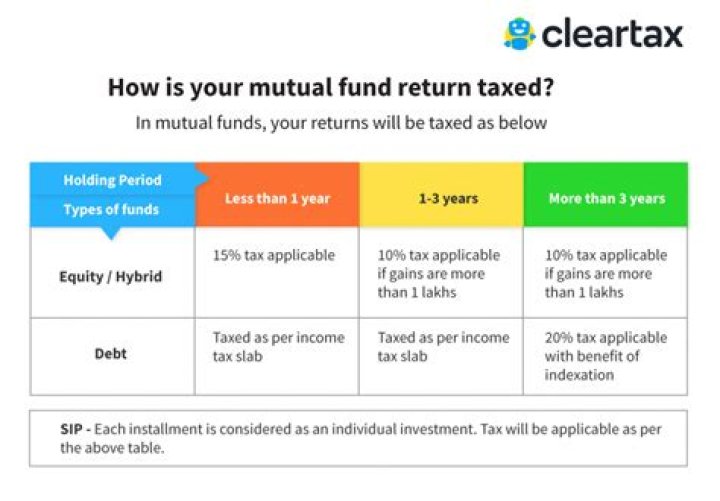 How is fund income taxed?