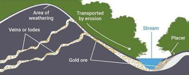 How is gold formed in nature?